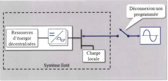 Figure 2-1  Illustration de la  condition d'îlotage dans un système de production  décentralisée