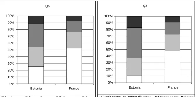 Figure 1: Comparison between Estonian and French students’ answers about: 