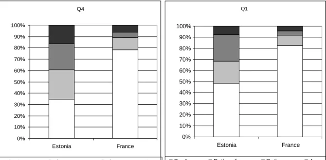 Figure 2: Comparison between Estonian and French students’ answers about: 