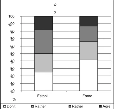 Figure 3: Comparison between Estonian and French students’ answers about: 