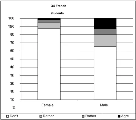 Figure 5: Comparison between female and male students’ answers about: 