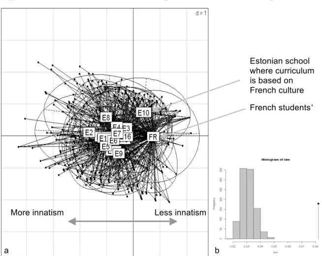 Figure 6a: Between-class analysis of Estonian schools (E1 to E17 = 545 students) and 