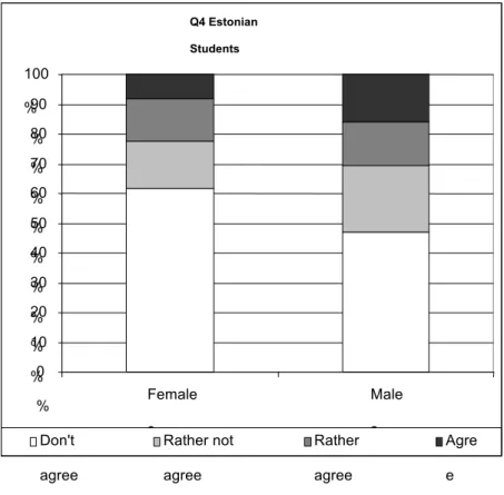 Figure 7: Comparison between answers of Estonian female students and Estonian male  students about: Q4 - Biological reasons why women take care of housekeeping