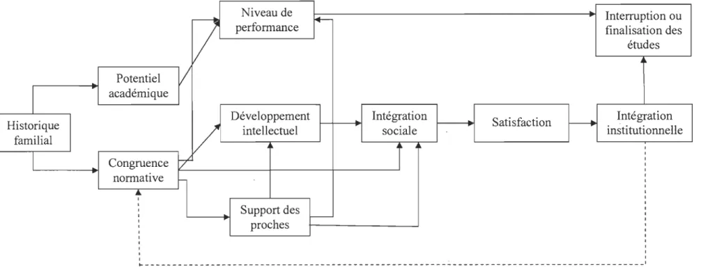 Figure  J.  Modèle sociologique exploratoire du processus d'interruption des études (adapté de Spady,  1970)