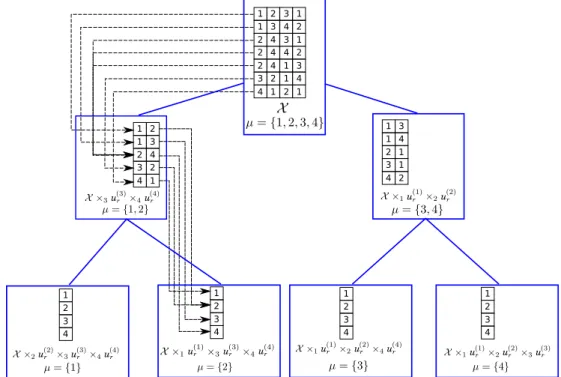 Fig. 1: BDT of a 4-dimensional sparse tensor X ∈ R 4×4×4×4 having 7 nonzeros. Each closed box refers to a tree node