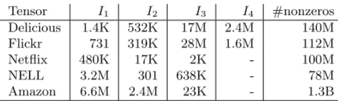 Table 1: Real-world tensors used in the experiments. Tensor I 1 I 2 I 3 I 4 #nonzeros Delicious 1.4K 532K 17M 2.4M 140M Flickr 731 319K 28M 1.6M 112M Netflix 480K 17K 2K - 100M NELL 3.2M 301 638K - 78M Amazon 6.6M 2.4M 23K - 1.3B