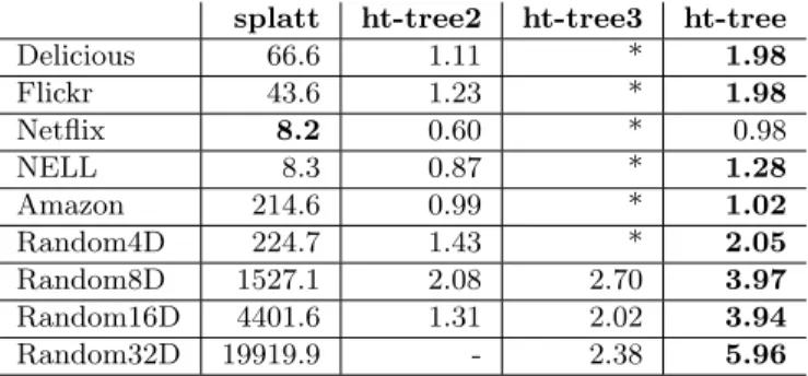 Table 2: Sequential CP-ALS run time per iteration. Timings are in seconds for splatt, whereas we report the relative speedup with respect to splatt for other methods.