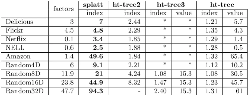 Table 5: Memory usage of different methods. Index usages of ht-tree2, ht-tree3, and ht-tree are reported with respect to that of splatt, whereas the memory usage of factors, value matrices, and splatt index are in GBs.