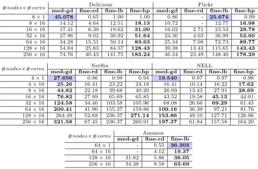 Table 6: Per iteration speedup results for distributed memory parallel CP-ALS using different partitions