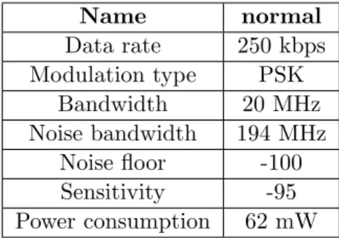 Table 6: CC2410 RX specifications implemented in Castalia nodes