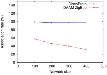 Figure 9: Average association rate by network size