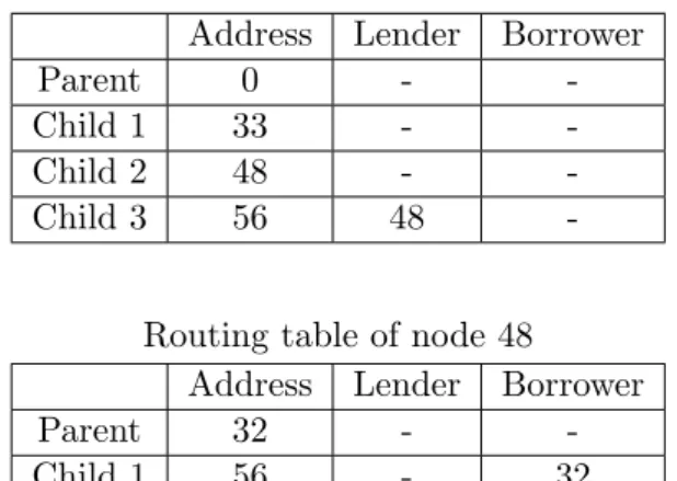 Table 1: Routing tables of some nodes shown in Figure 2
