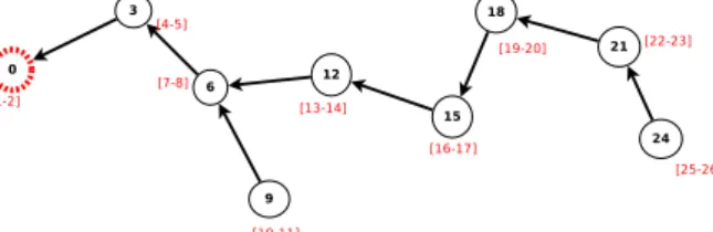 Figure 5 shows an example of address distribution after the network formation.