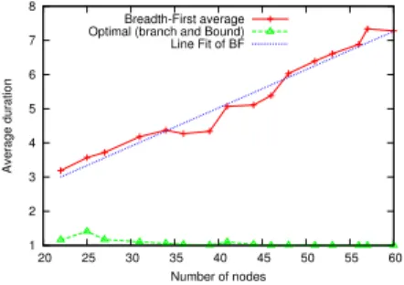 Figure 5. Average duration of breadth-first and optimal orders, for intercon- intercon-nections of hot-spots.