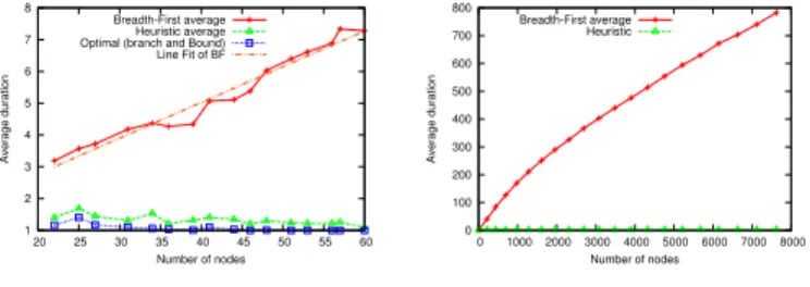 Figure 9 depicts the average duration of breadth-first, heuris- heuris-tic and optimal orders on small interconnected hot-spots