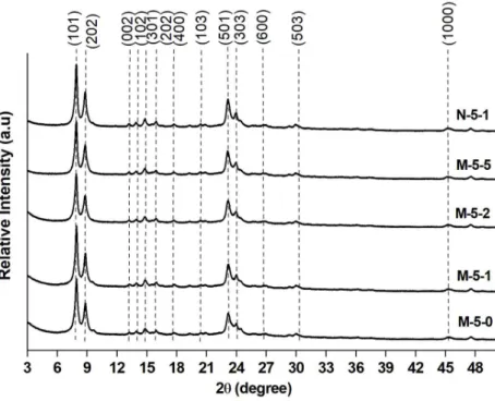 Figure 5. XRD patterns of the ZSM-5 nanosheets monoliths obtained after different durations of  the hydrothermal treatment at 120°C