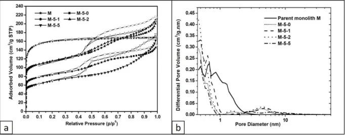 Figure  9.  (a) N 2  adsorption/desorption isotherms at 77 K  and (b) pore size  distributions of the  parent M monolith and all obtained monoliths after calcination 