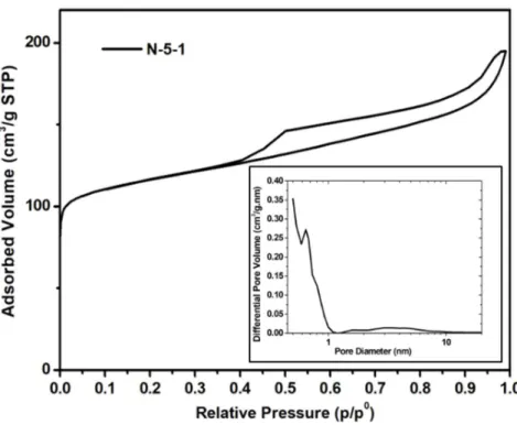 Figure 11. N 2  adsorption-desorption isotherms and pore size distributions (inset) of the obtained  N-5-1 monolith  