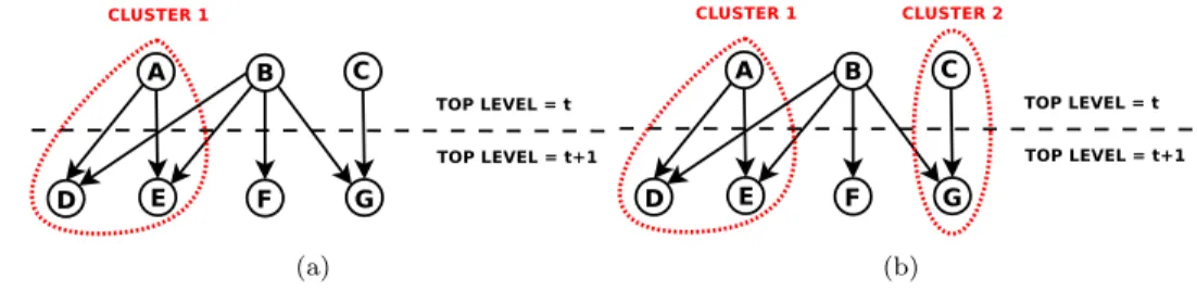 Fig. 4.1: Two examples of acyclic clustering.