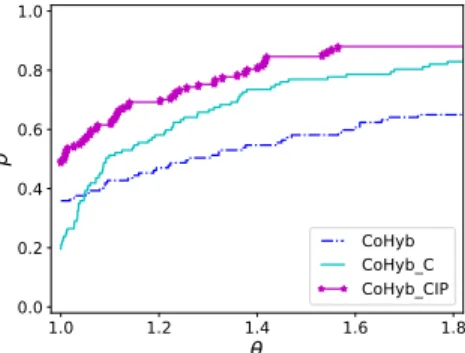 Fig. 5.2: Performance profiles for the edge cut obtained by the proposed multilevel algorithm using the constraint coarsening and partitioning (CoHyb CIP), using the constraint coarsening and the greedy directed graph growing (CoHyb C), and the best identi