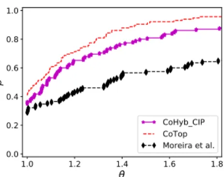 Fig. 5.4: Performance profiles for the edge cut obtained by CoHyb CIP, CoTop, and Moreira et al.’s approach on the PolyBench dataset with k ∈ {2, 4, 8, 16, 32}.