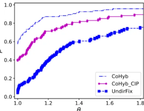 Fig. 5.5: Performance profiles of CoHyb, CoHyb CIP and UndirFix in terms of edge cut for single source, single target graph dataset
