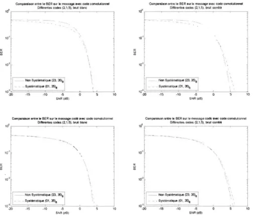 Figure 3-13  Comparaisons du  BER entre différents codes (2,1,5) 