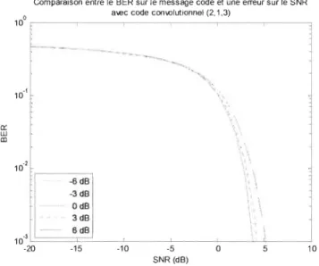 Figure 3-17  Comparaison  entre  le  BER  sur  le  message  codé  selon  l'erreur  sur  le  SNR avec un  code convolutionnel (2,1,3) 