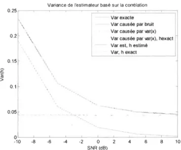 Figure 4-1  Variance de  l'estimateur basé sur la corrélation selon  le  SNR 