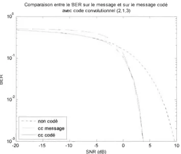 Figure 3-6  Comparaison entre le BER sur le  message et sur le  message codé avec  code convolutionnel (2,1 ,3) 