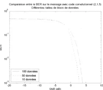 Figure 3-7  Comparaison entre le BER sur le  message avec code convolutionnel  (2,1,5) selon  la taille des  blocs de données (SNR) 