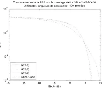 Figure 3-10  Comparaison  entre  le  BER  sur  le  message  avec  code  convolutionnel  avec différentes  longueurs de contraintes (Eb/NO) 