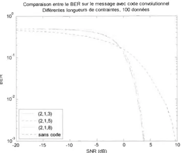 Figure 3-11  Comparaison entre le BER sur le  message codé avec code  convolutionnel avec différentes longueurs de contraintes (SNR) 