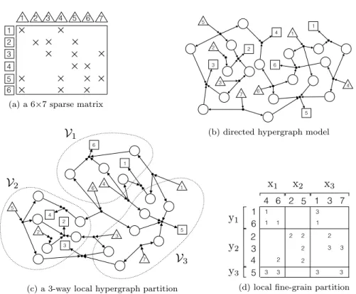 Fig. 4: An illustration of attaining a local fine-grain partition through vertex par- par-titioning of the directed hypergraph model that satisfies locality constraints