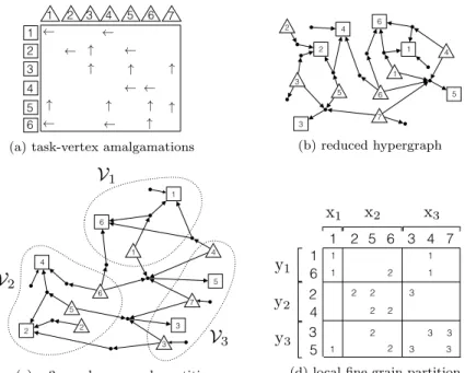 Fig. 5: An illustration of local fine-grain partitioning through task-vertex amalgama- amalgama-tions