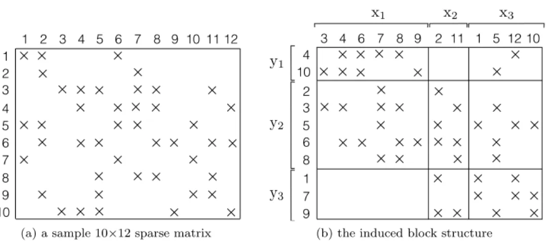 Fig. 6: A sample 10 × 12 sparse matrix A and its block structure induced by input- input-data distribution Π(x) = { x (1) , x (2) , x (3) } and output-data distribution Π(y) = { y (1) , y (2) , y (3) } , where x (1) = { x 3 , x 4 , x 6 , x 7 , x 8 , x 9 } 