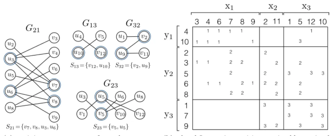 Fig. 8: An optimal nonzero distribution minimizing the total communication volume obtained by Algorithm 3