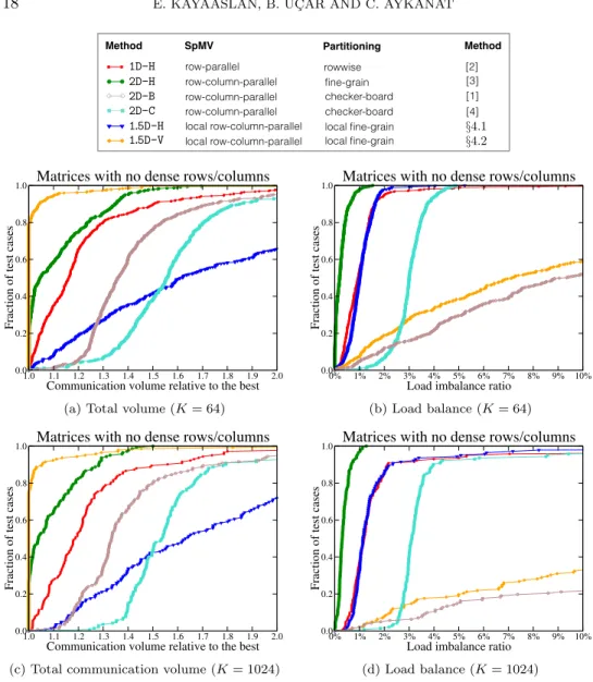 Fig. 9: Performance profiles comparing the total communication volume and load balance using test matrices with no dense rows/columns for K = 64 and 1024.