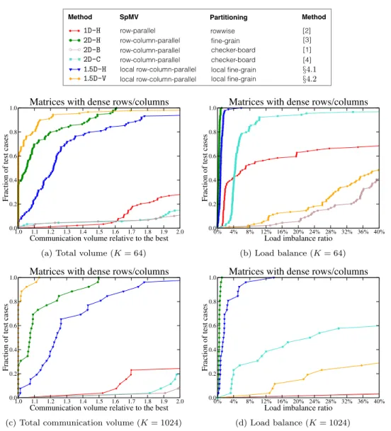 Fig. 10: Performance profiles comparing the total communication volume and the load balance on test matrices with dense rows/columns for K = 64 and 1024.