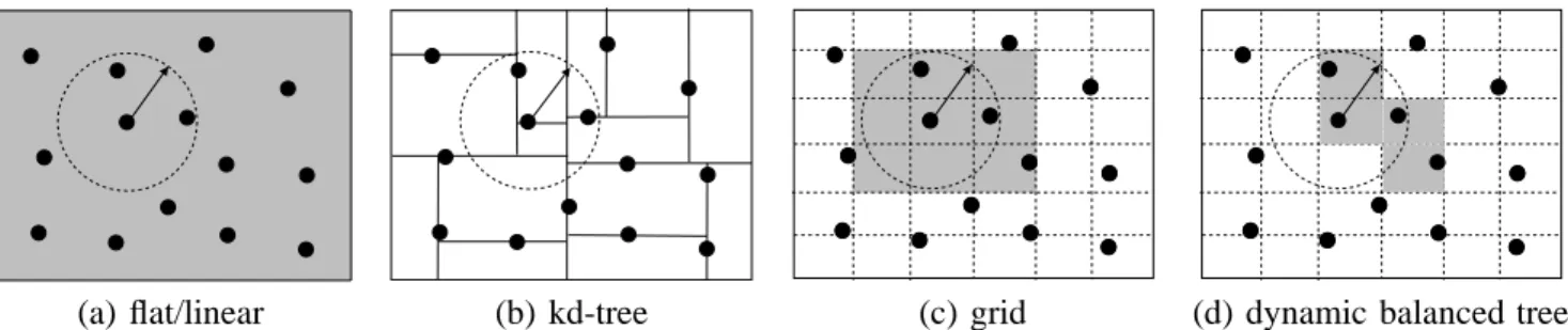 Fig. 14. Space partitioning methods.