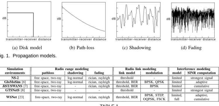 Fig. 1. Propagation models.