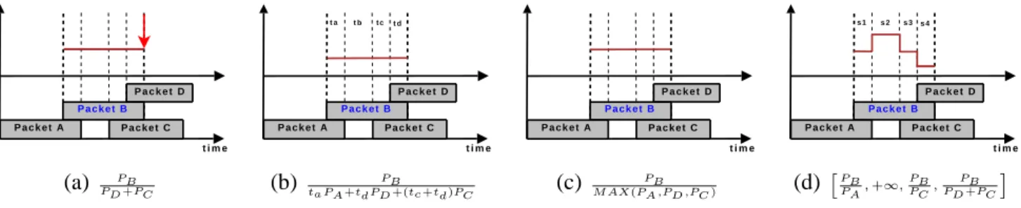 Fig. 3. SINR computation strategies at the node receiving the packet B.