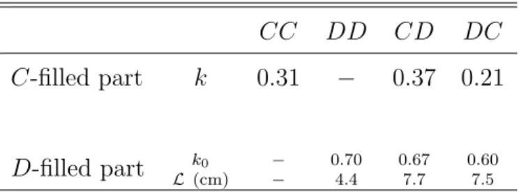 Table 1: Experimental redirection factor, k, (for concentrically filled part of the column) and characteristic redirection, k 0 , and characteristic length, L, (for the distributed filled part of the column) in the four different filling protocols.