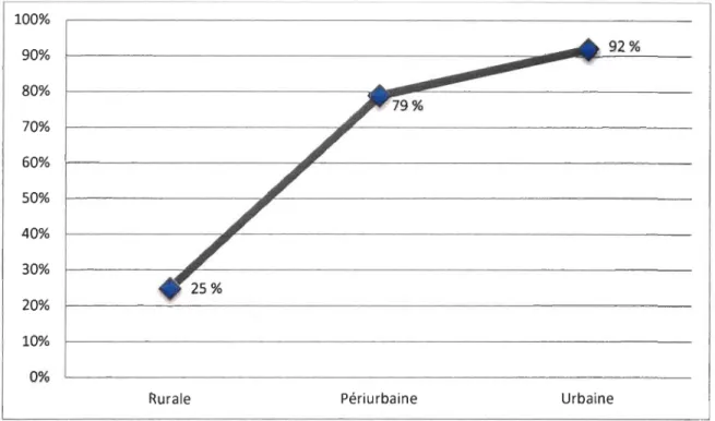 Figure 11 : Pourcentage de succès des changements stratégiques dépendant de la zone  d'implantation de l'OBNL de développement local 