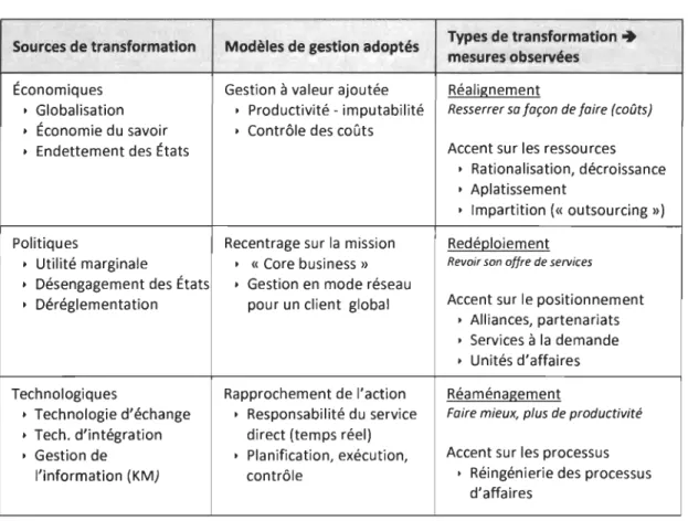 TABLEAU  1  :  D~TERMINANTS  DE  LA TRANSFORMATION  (RONDEAU,  1999) 