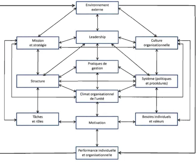 Figure 4 : Modèle causal de Burke et Litwin 