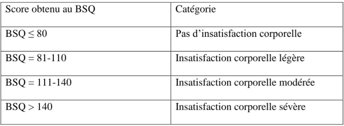 Tableau II: Catégories de cotation du BSQ 