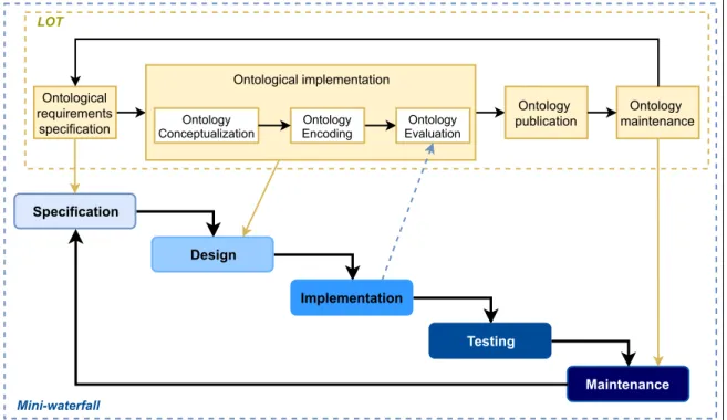 Figure 3 illustrates the smart irrigation CAS development methodology combined with the ontology development methodology
