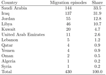 Table 1: Distribution of migration episodes across destination countries