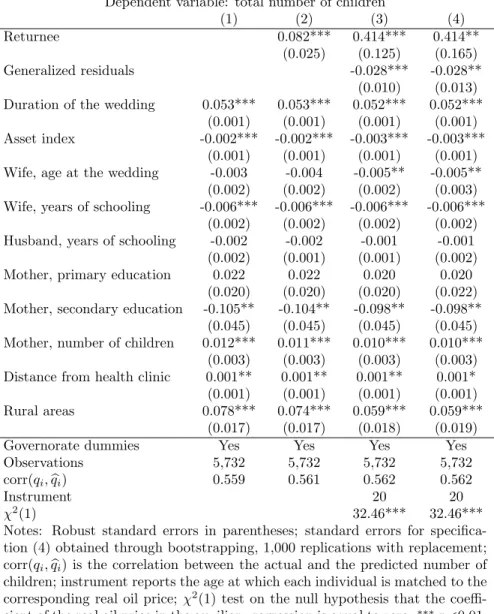 Table 4: Determinants of total fertility